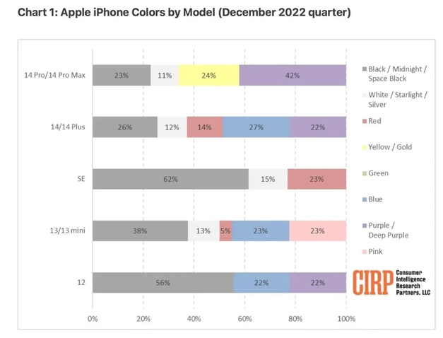 平江苹果维修网点分享：美国用户最喜欢什么颜色的iPhone 14？ 