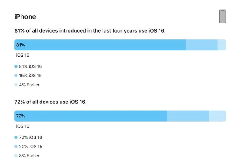 平江苹果手机维修分享iOS 16 / iPadOS 16 安装率 