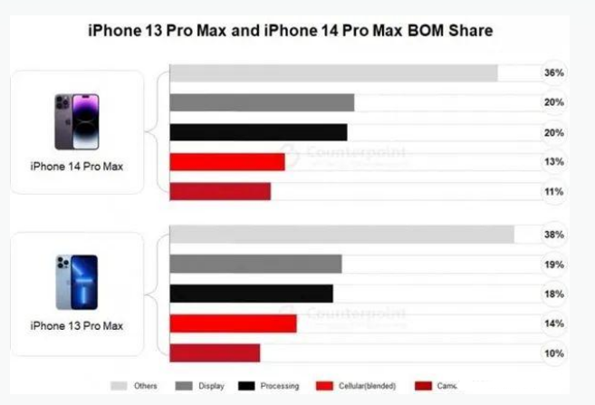 平江苹果手机维修分享iPhone 14 Pro的成本和利润 