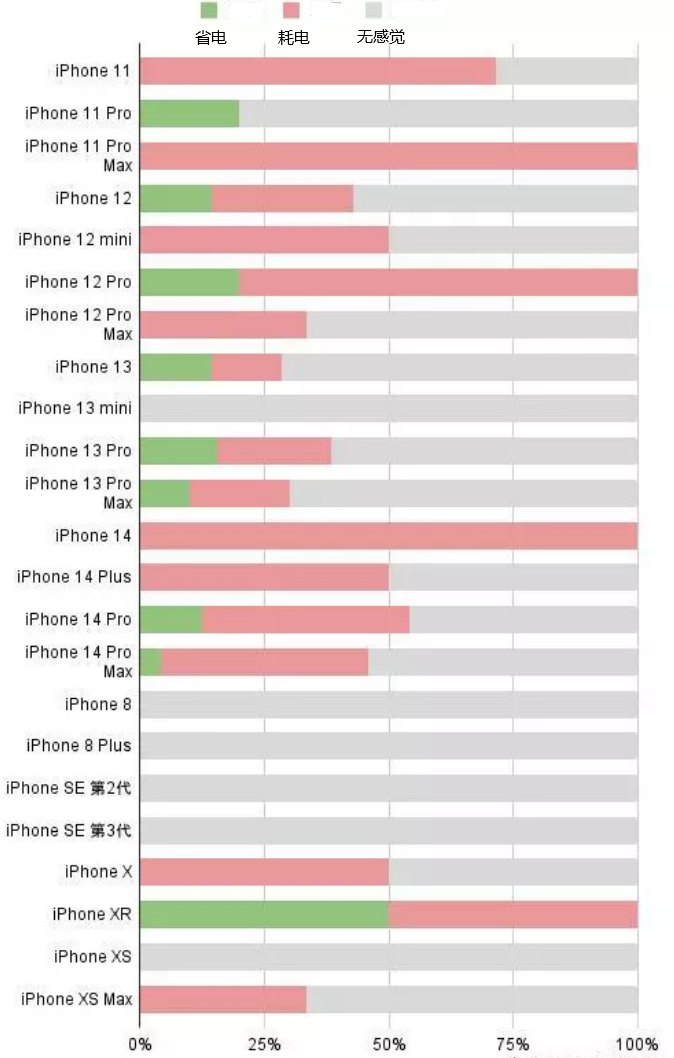 平江苹果手机维修分享iOS16.2太耗电怎么办？iOS16.2续航不好可以降级吗？ 