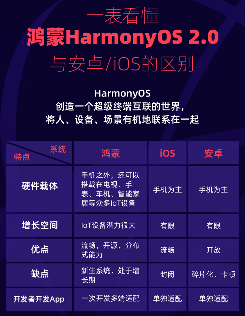 平江苹果手机维修分享华为鸿蒙 OS 与安卓以及 iOS 都有什么区别 