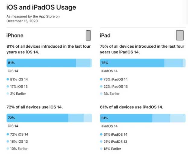 平江苹果手机维修分享有多少用户更新了 iOS 14 