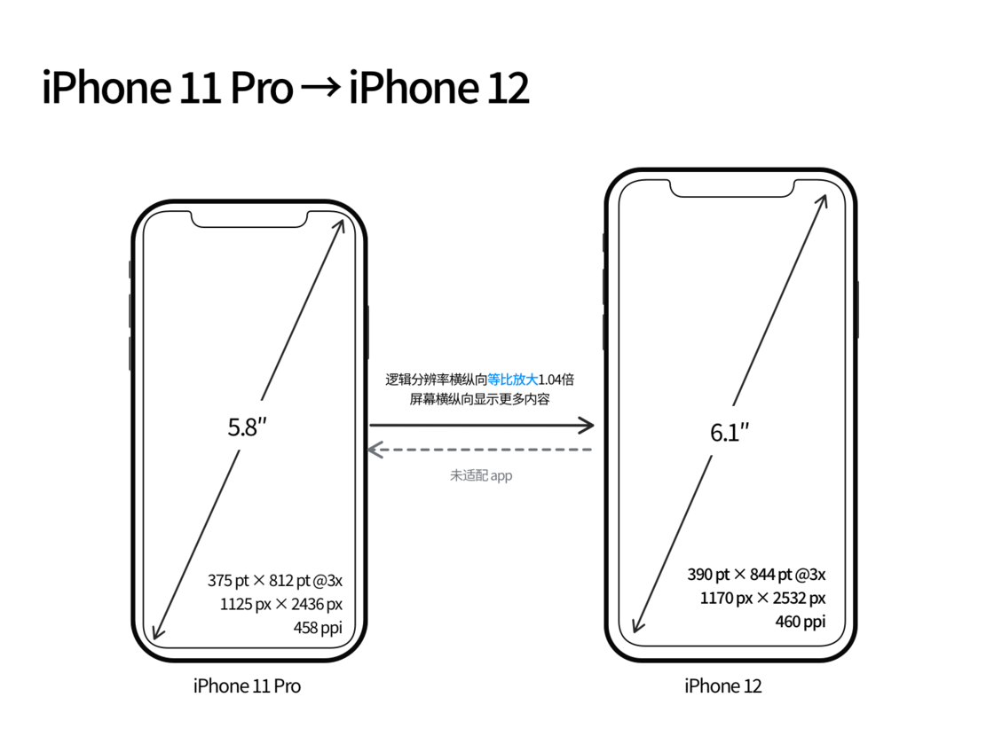 平江苹果手机维修分享iPhone 12 mini 和 iPhone 12 Pro 的尺寸变化会改变显示内容吗 